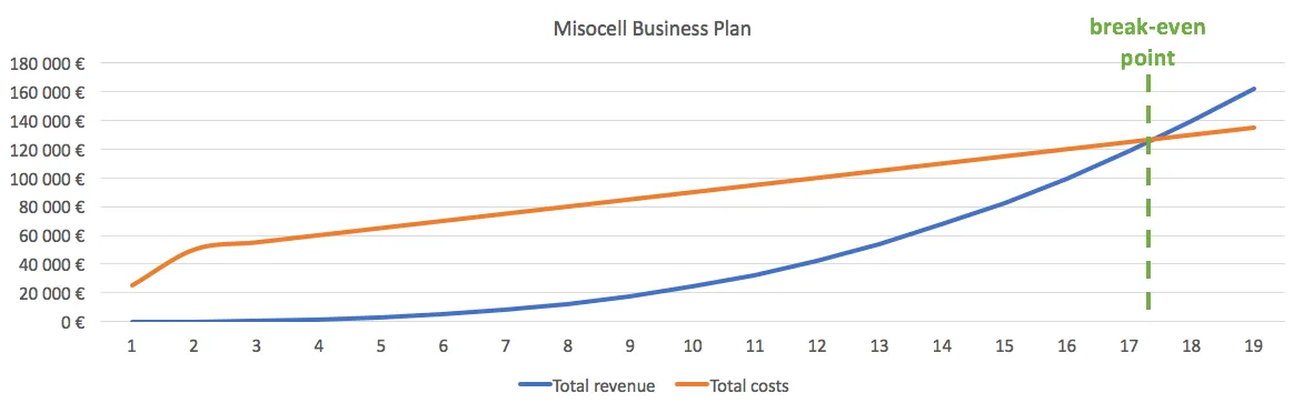 Misocell Break Even Misocell Break Even