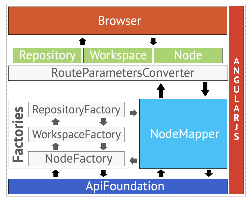 PHPCR Browser architecture AngularJS