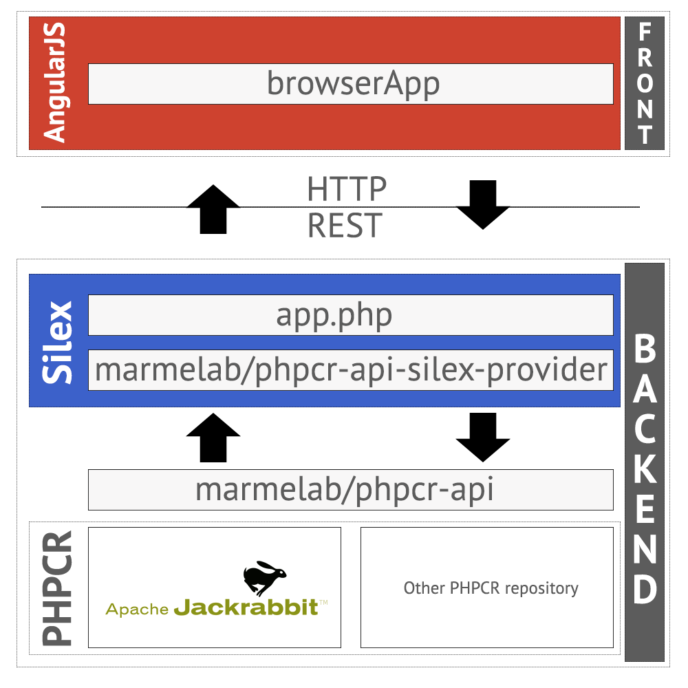 PHPCR Browser architecture