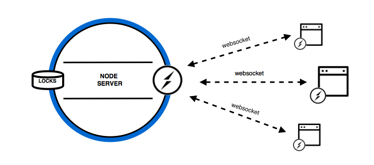 Websocket locking schema