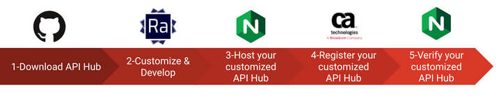 API Hub development process