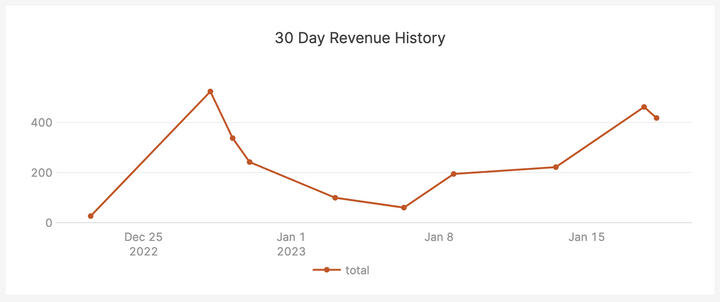 Chart of the last 30 day revenue