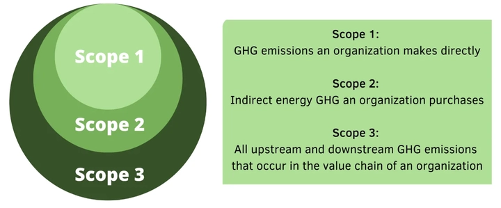 Scopes of GHG emissions