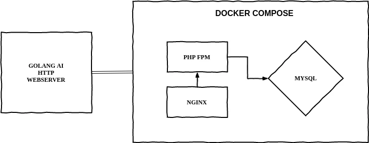 Docker compose architecture