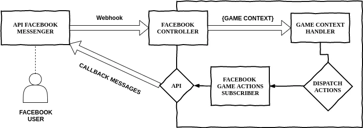 Architecture logicielle