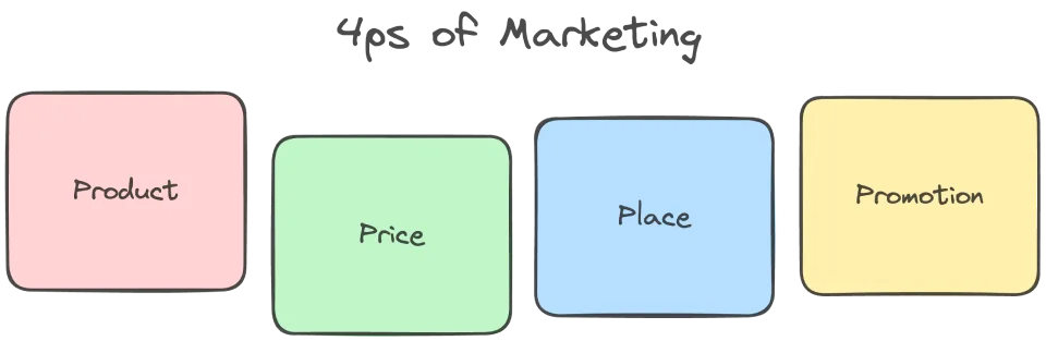 The 4ps of Marketing