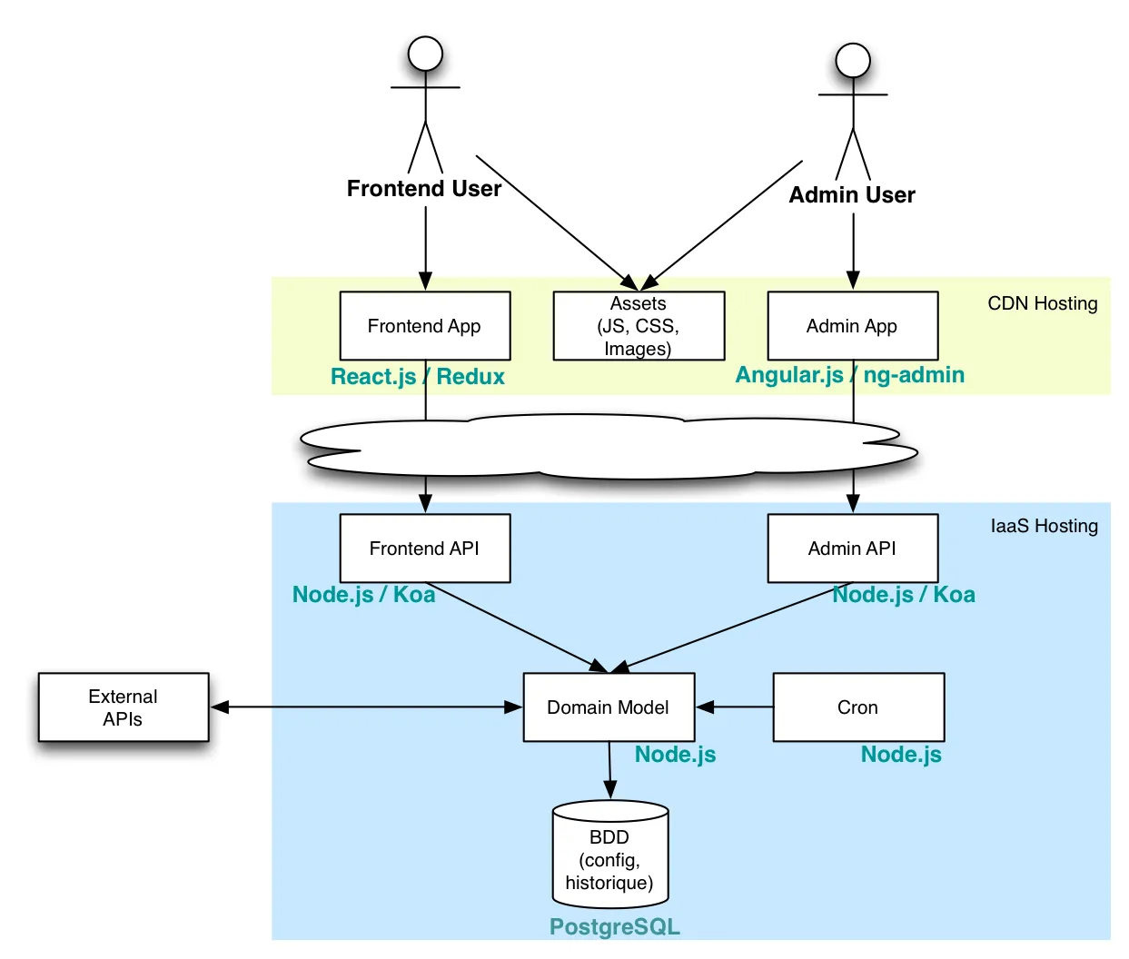 API-Centric architecture