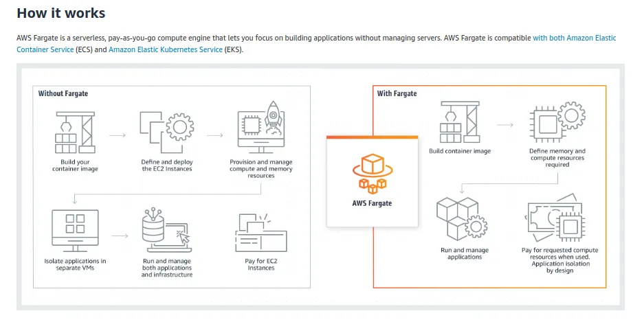 AWS Fargate homepage