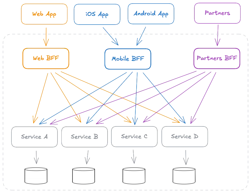 BFF Schema