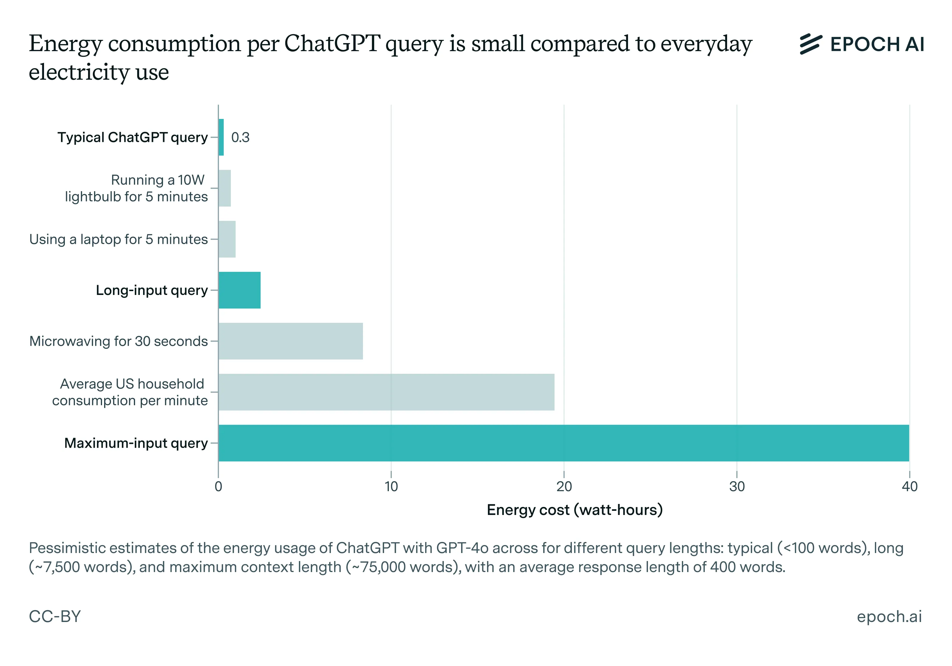 ChatGPT Energy Consumption