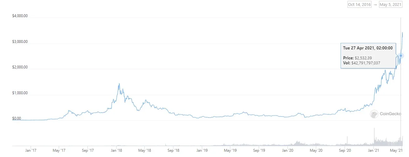 Price of Ether in USD over time