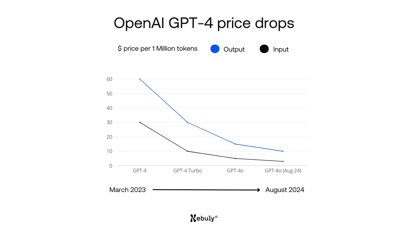 GPT-4 price drops