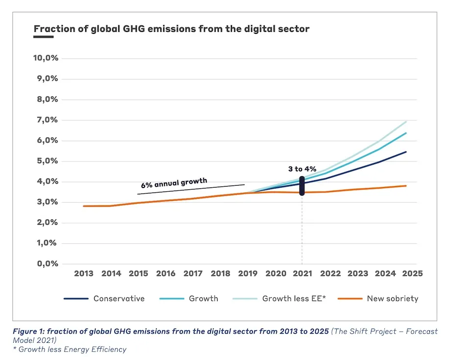 ICT GHG Emissions