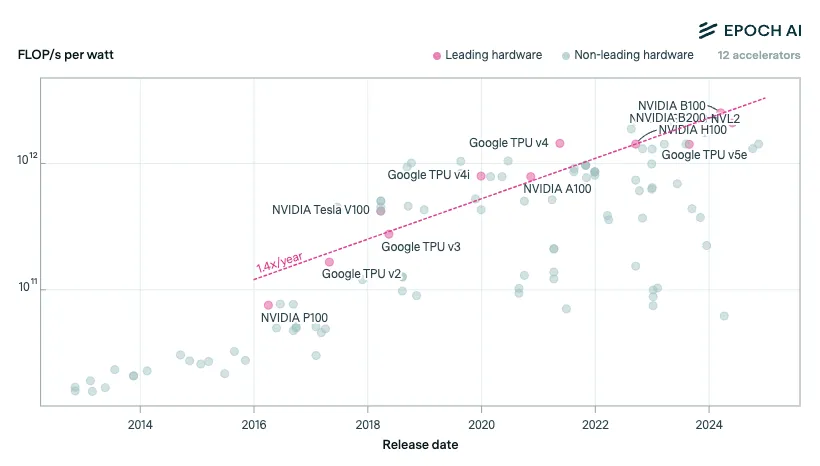 ML Hardware Efficiency