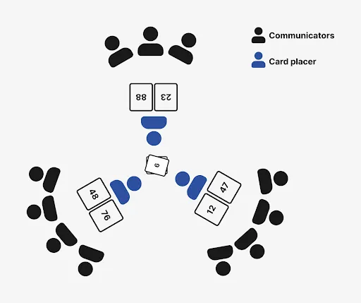 group placement scheme of Mind game