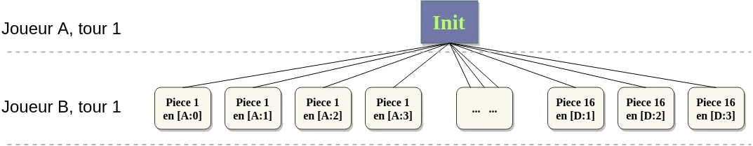 Minimax pour le Quarto
