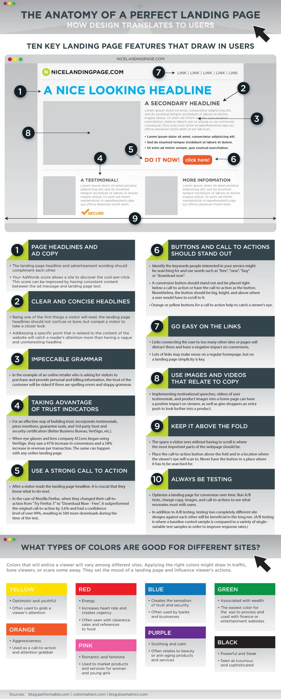 Kissmetrics infographic for a perfect landing page