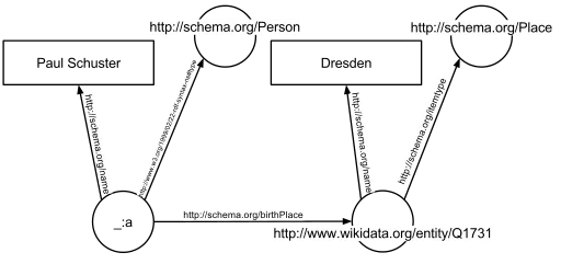 Triplet sémantique de Paul Schuster
