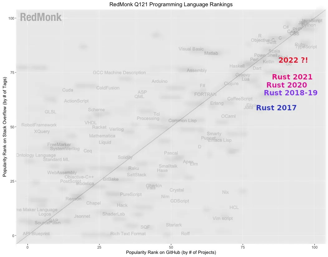 Rust popularity