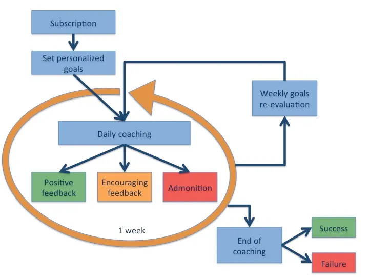 Parcours utilisateur