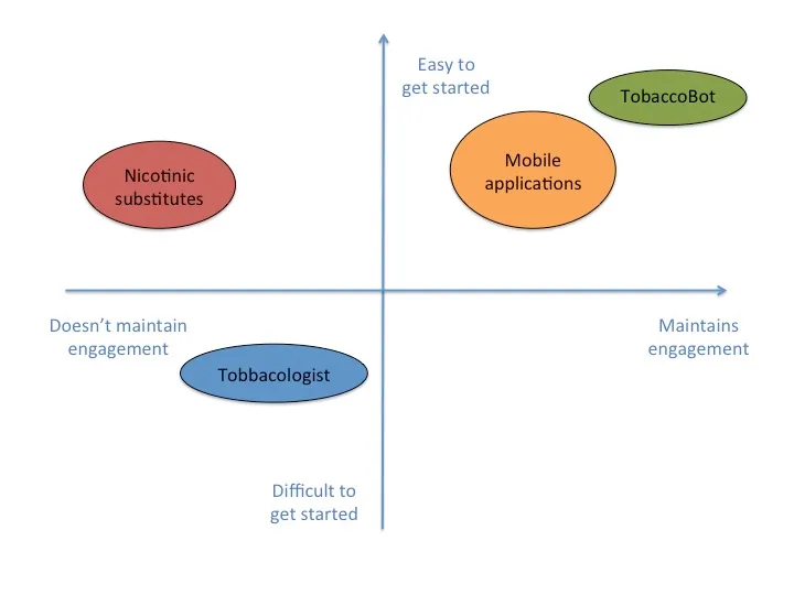 Competition graph
