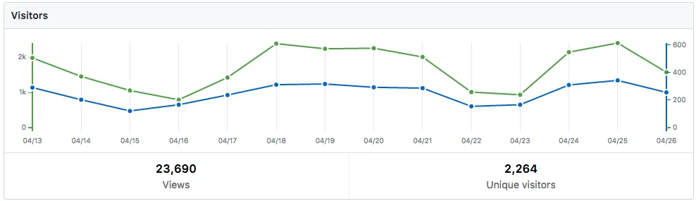 Trafic on the admin-on-rest repository