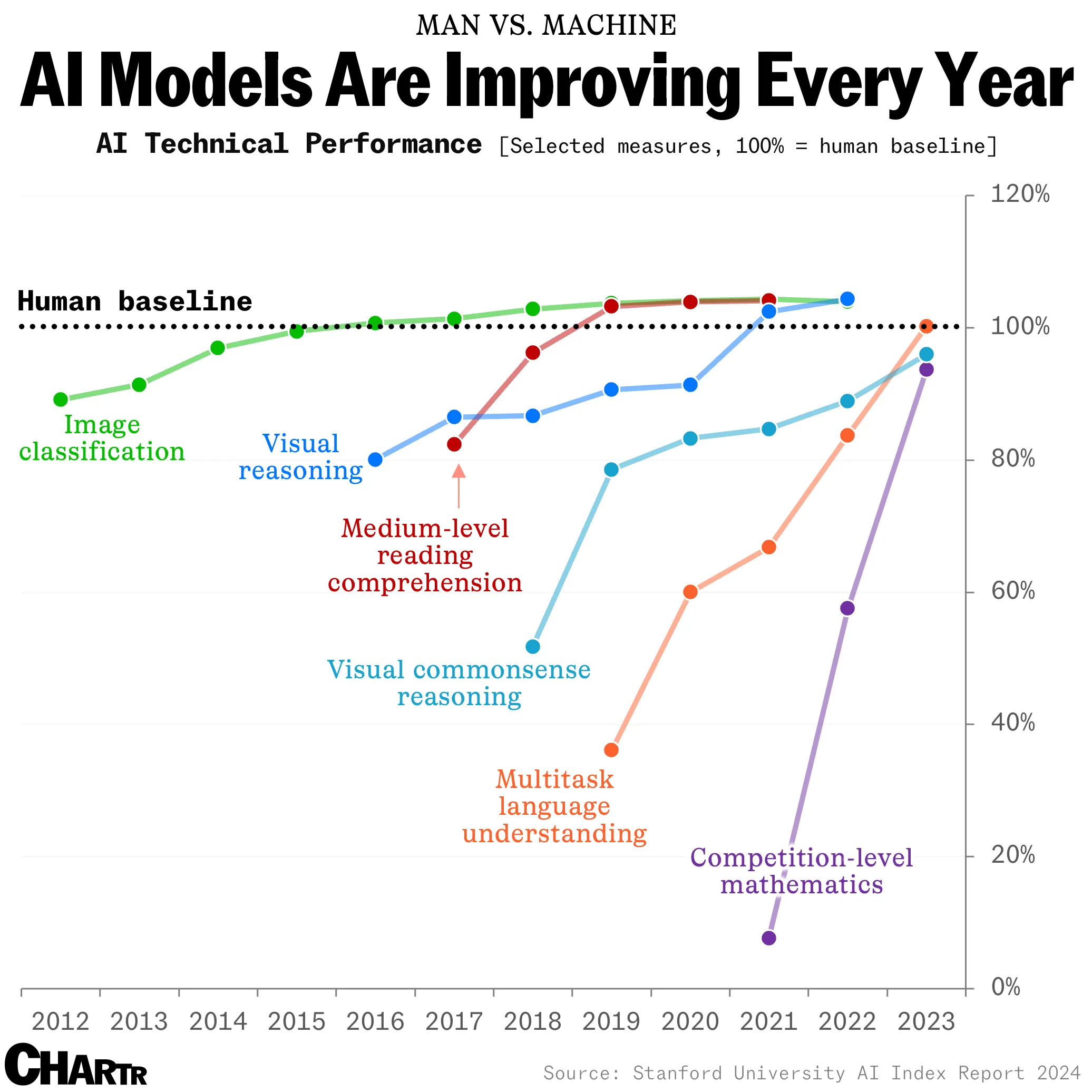 AI Models are improving everywhere
