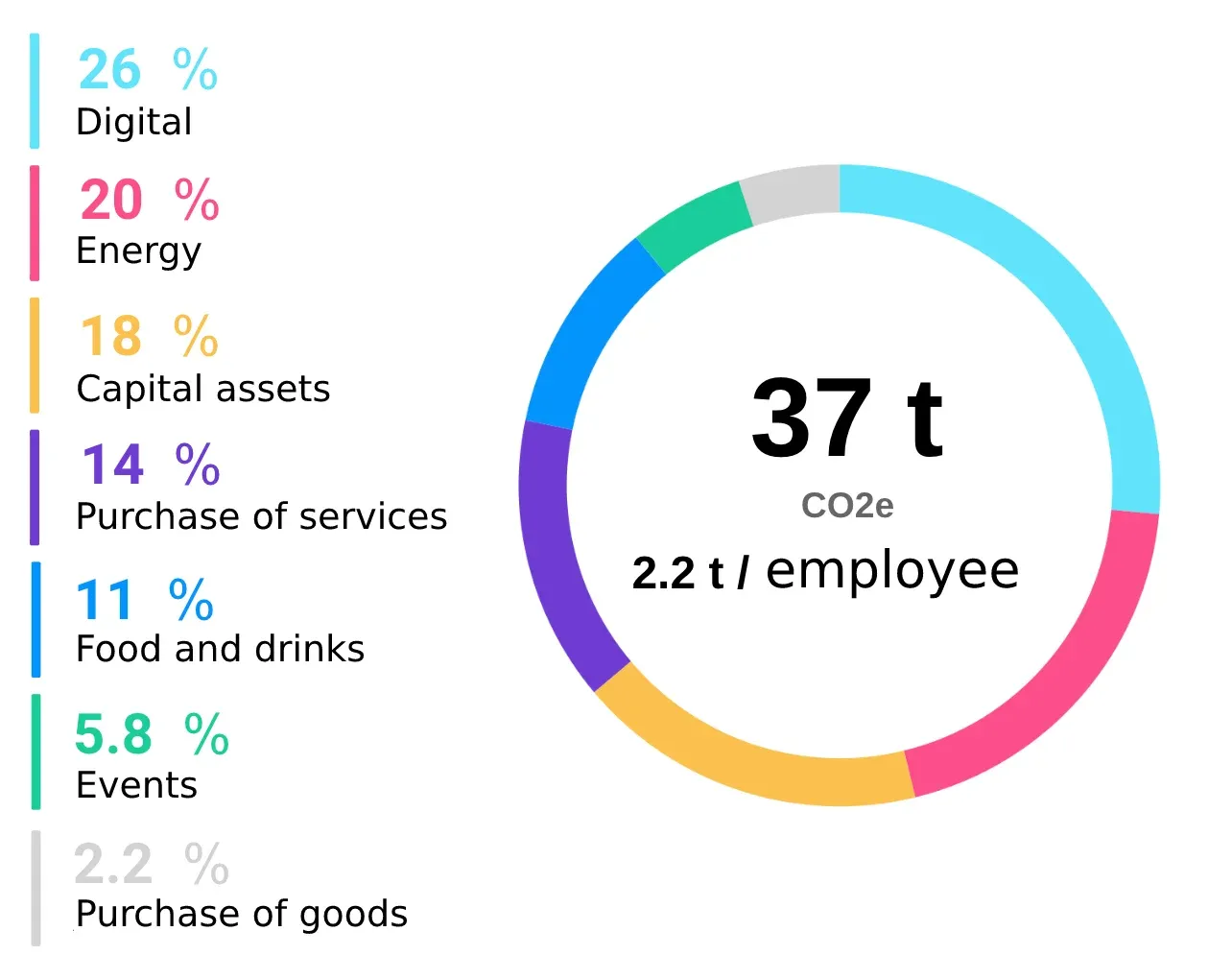 Breakdown by activity