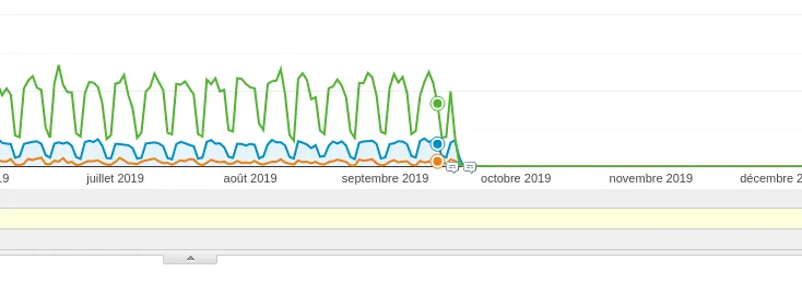 Google Analytics shut down