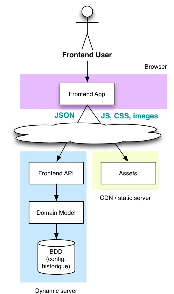 API-centric architecture