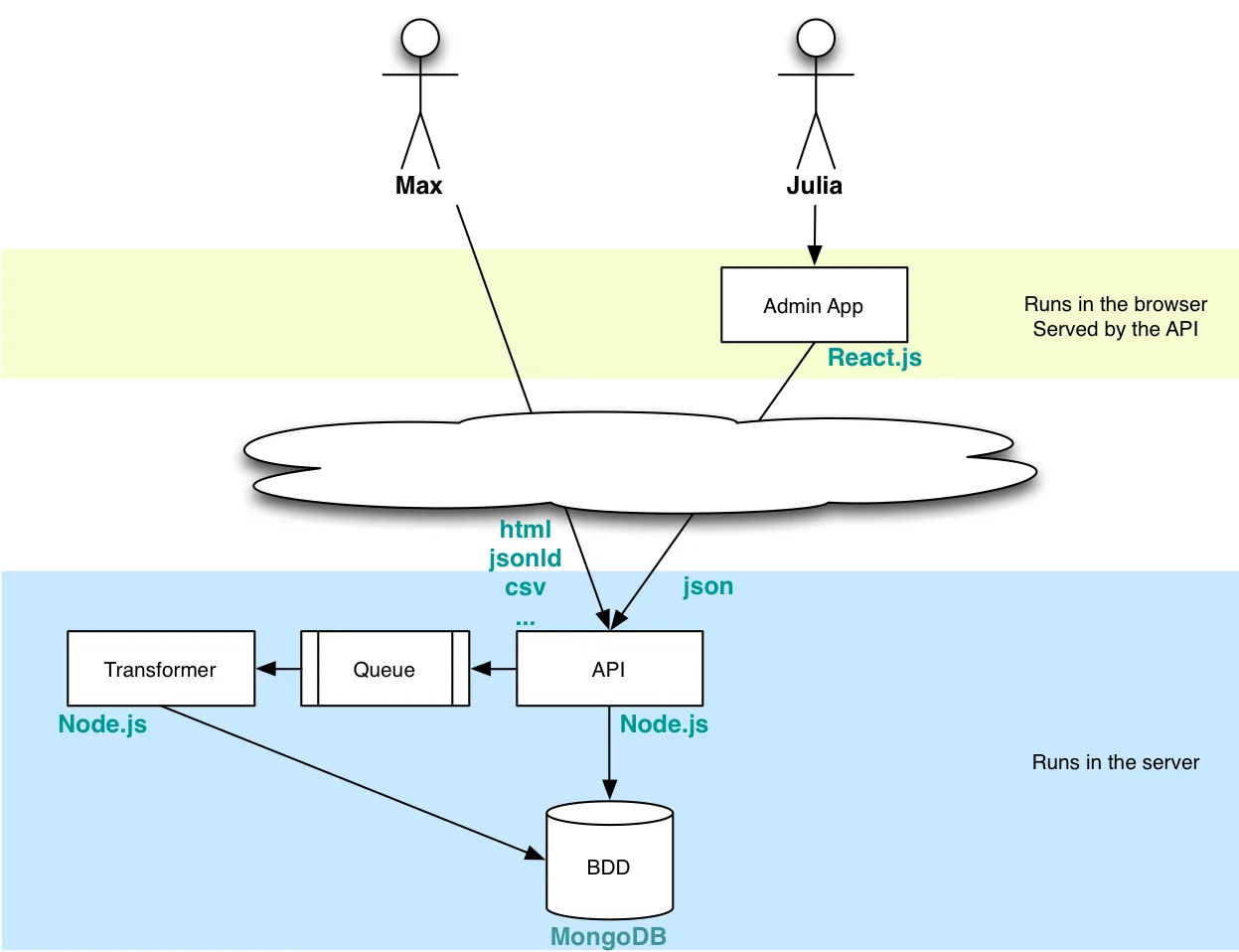 Architecture technique Lodex Architecture technique Lodex