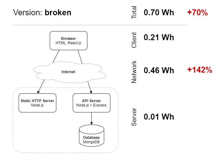 Argos results on broken