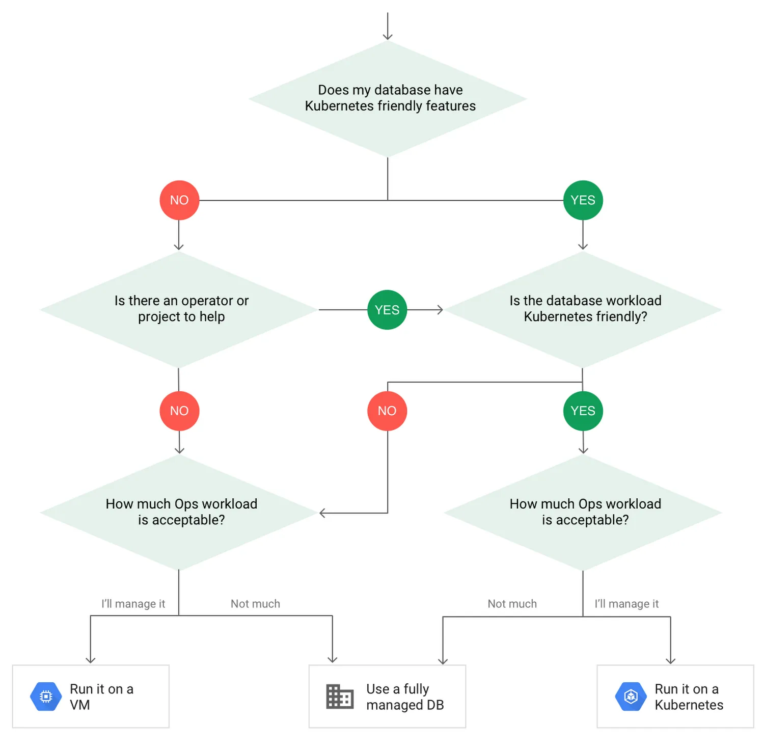 Arbre de décision pour héberger une base de données dans Kubernetes
