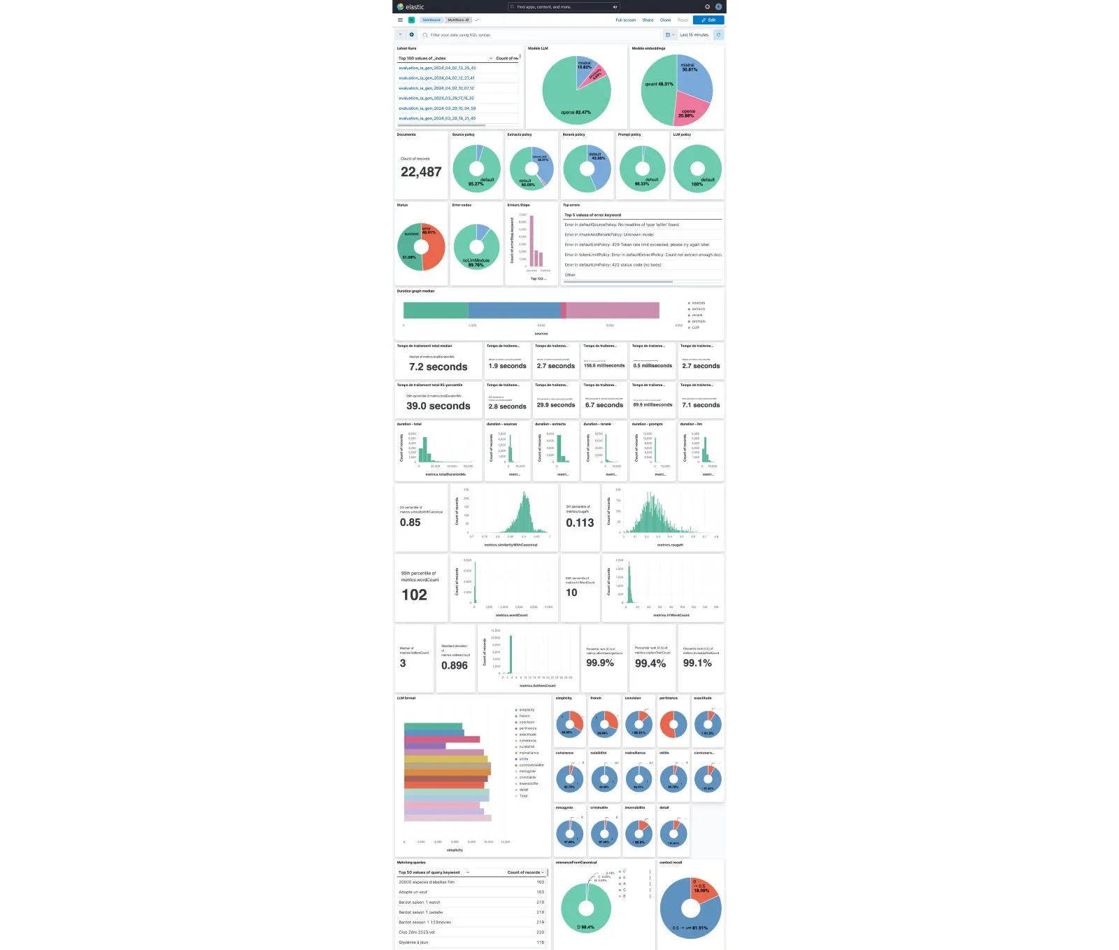 Screenshot of a dashboard aggregating metrics for a model