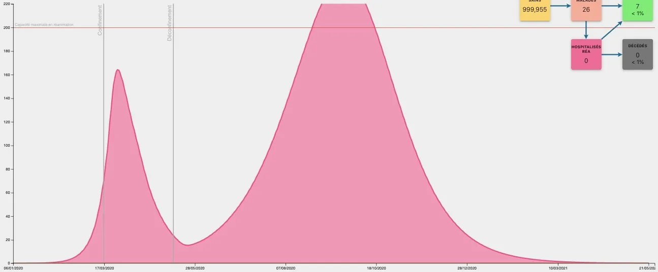 simulation déconfinement total