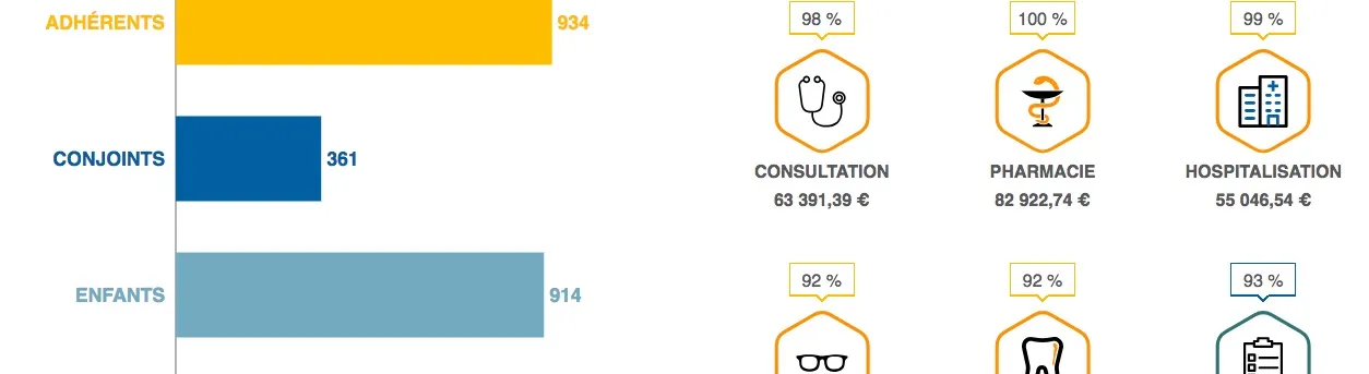 Marmelab permet aux entreprises clientes d'Harmonie Mutuelle d'ajuster leurs dépenses grâce à une DataViz