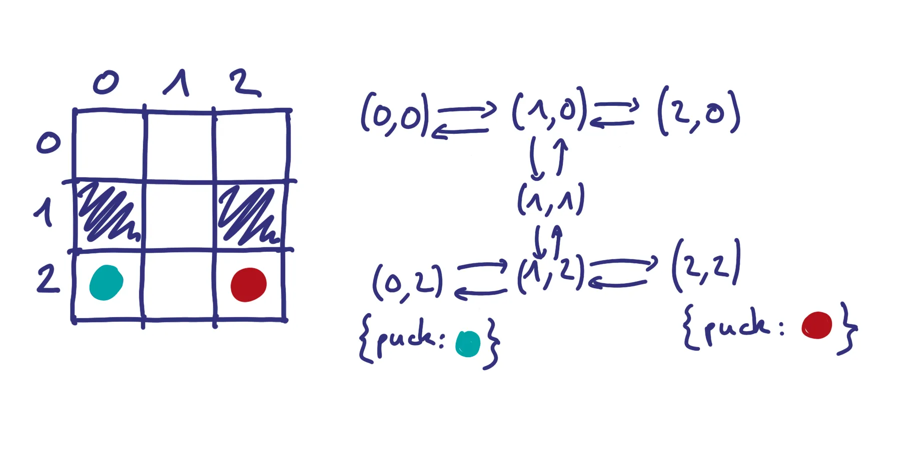 Exemple de modélisation du plateau en graphe