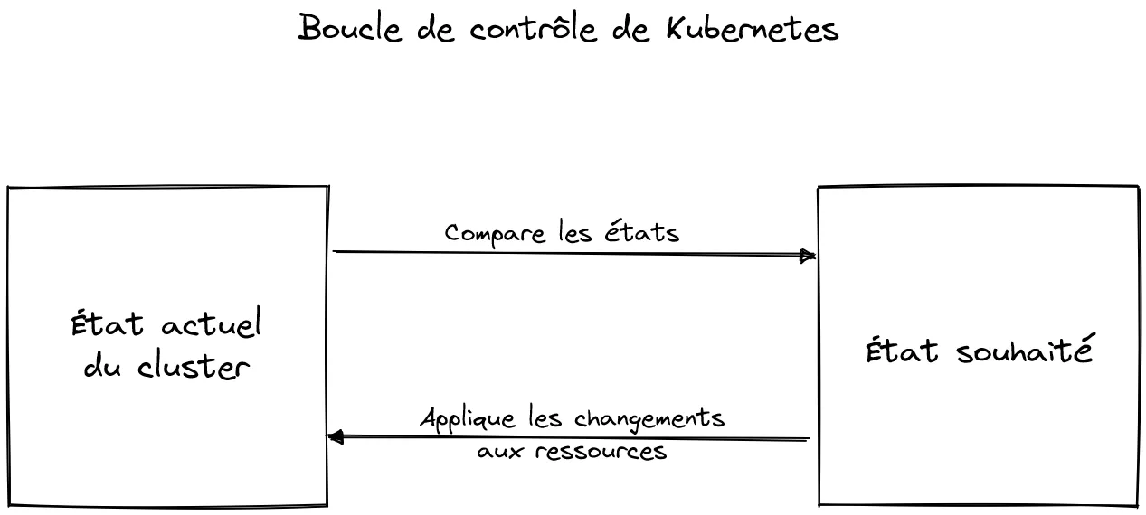 boucle de contrôle de Kubernetes