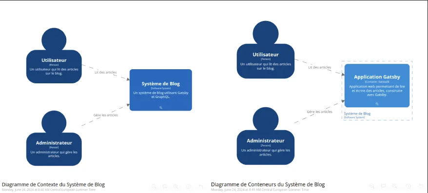 Diagramme de contexte du système de blog