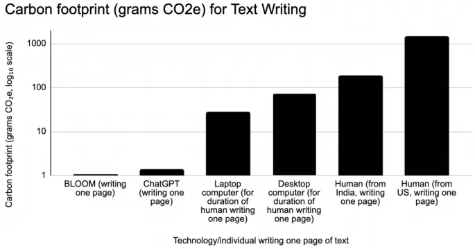 Carbon Footprint for Text Writing