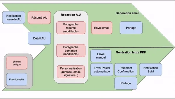 Image of the many versions of the journey