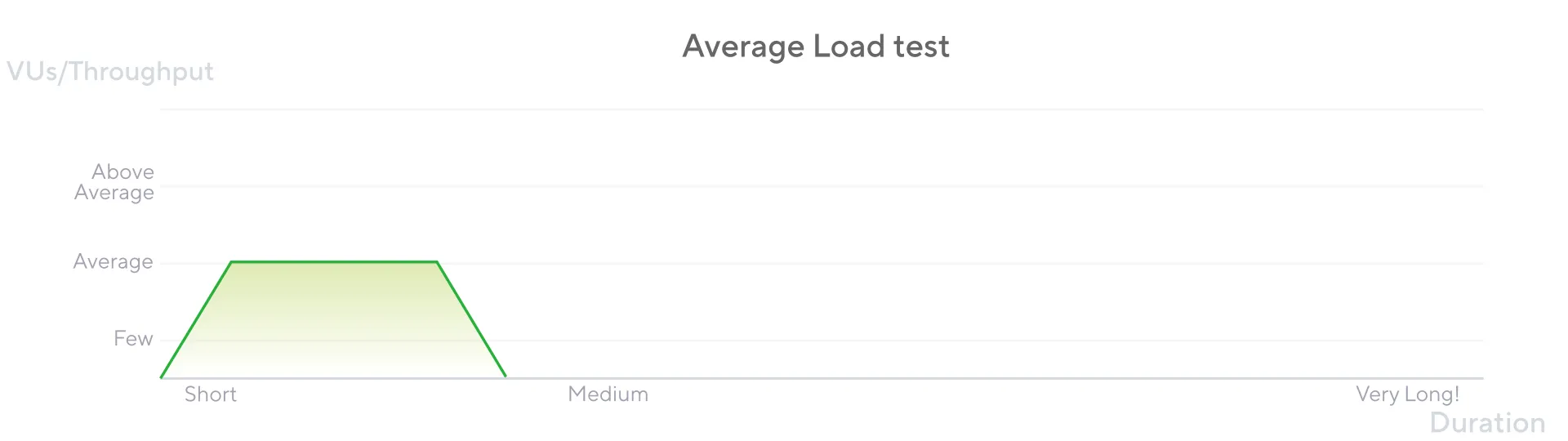 average tests chart