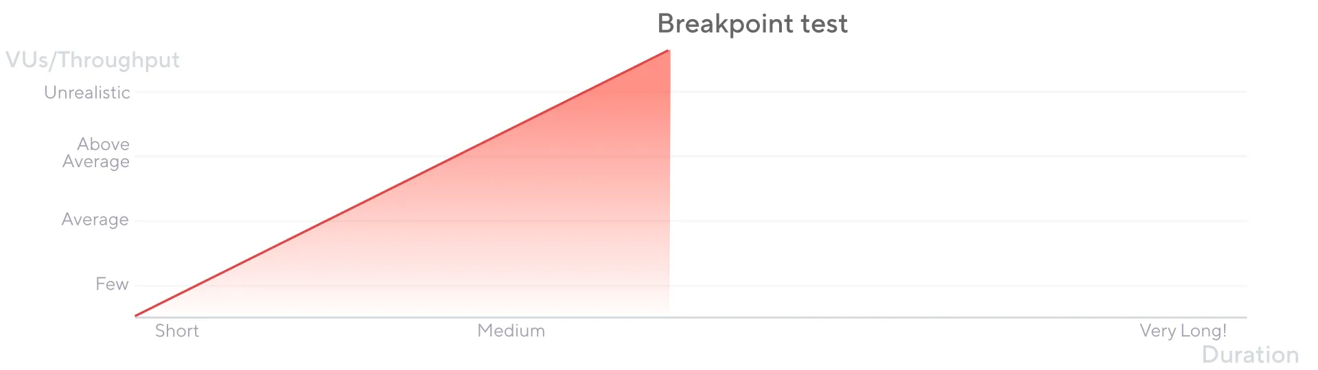 breakpoint tests chart