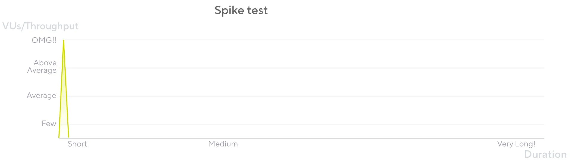 spike tests chart