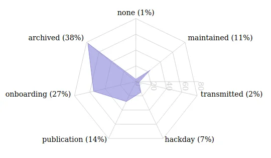 Nos projets classés
