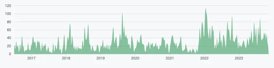 react-admin commit history