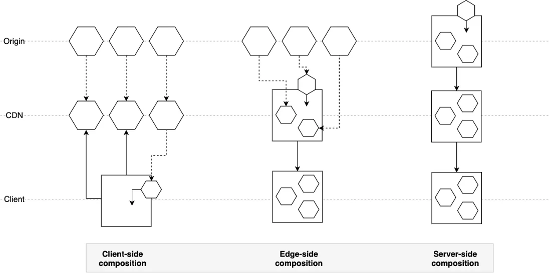 Les différentes types de composition