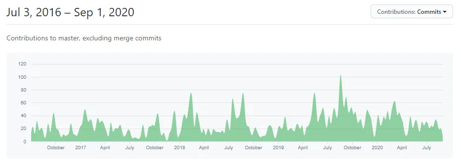 react-admin contributions chart