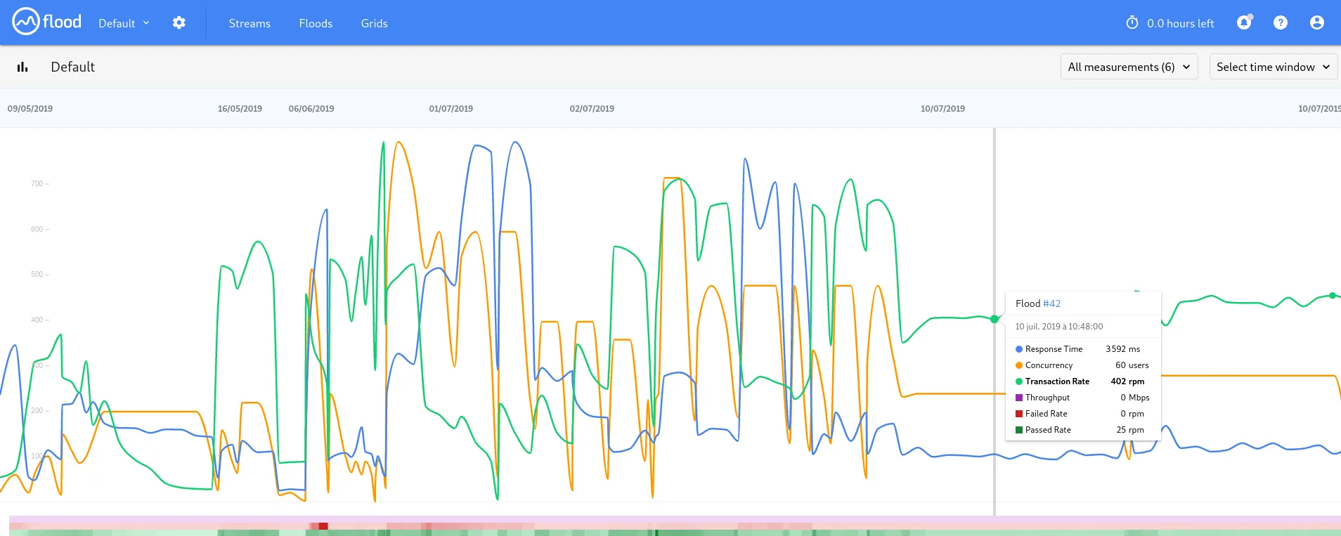 Load Testing Node.js App with Flood.io