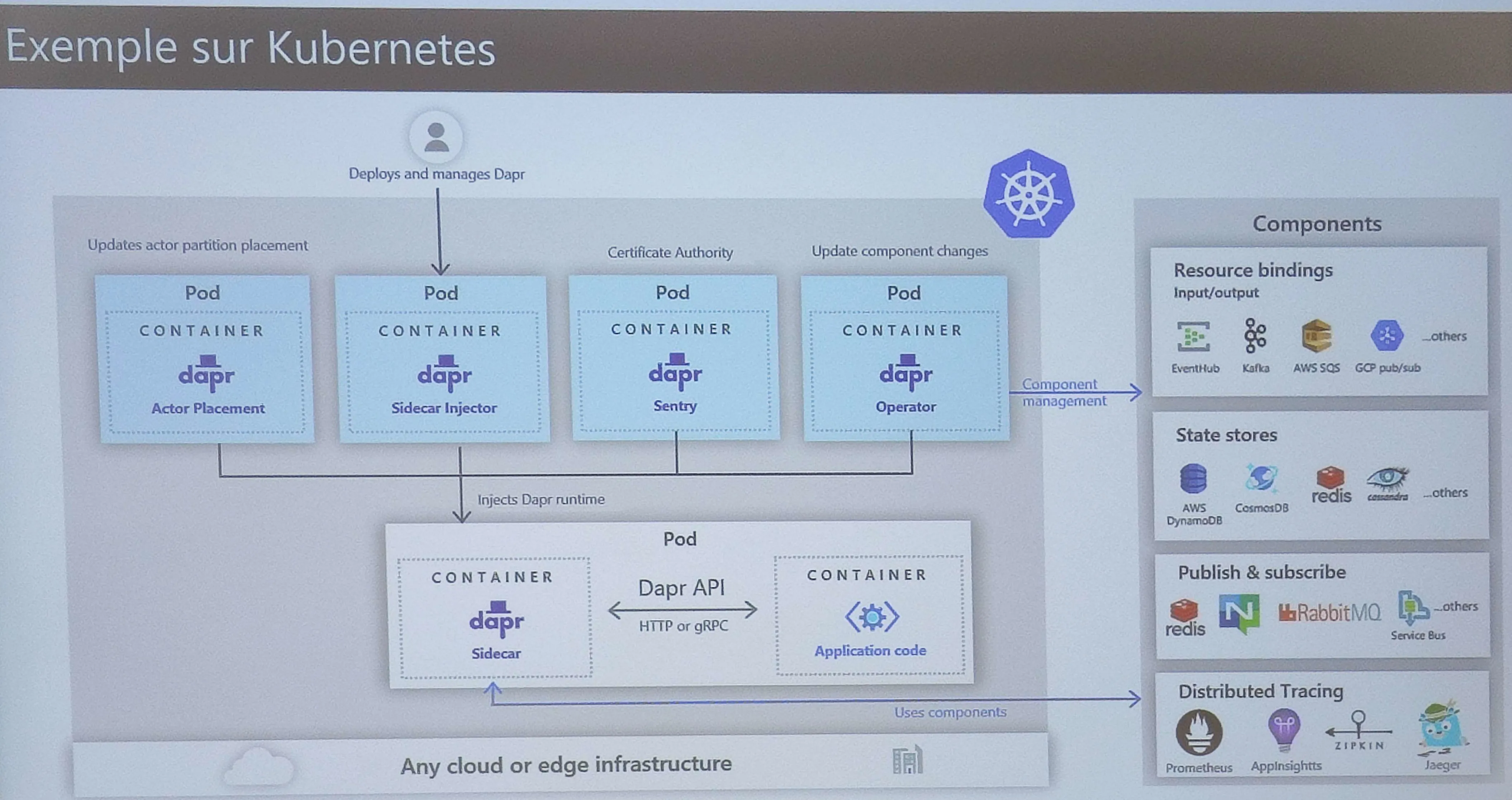 Configuration exemple sur Kubernetes : monter des container Dapr et divers composants connectés
